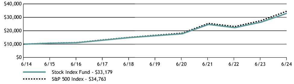 Fund Performance - Growth of 10K