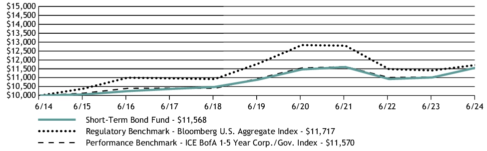 Fund Performance - Growth of 10K