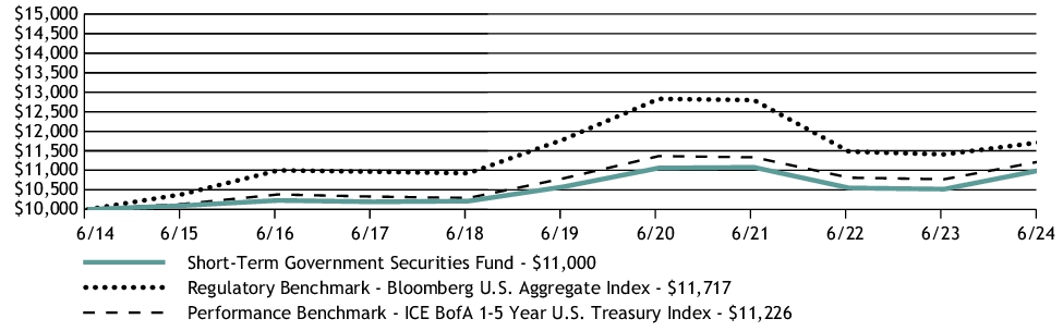 Fund Performance - Growth of 10K