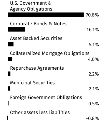 Graphical Representation - Allocation 1 Chart