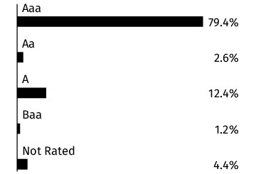 Graphical Representation - Allocation 2 Chart