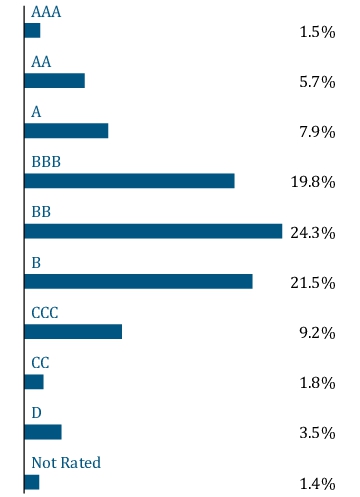 Graphical Representation - Allocation 2 Chart