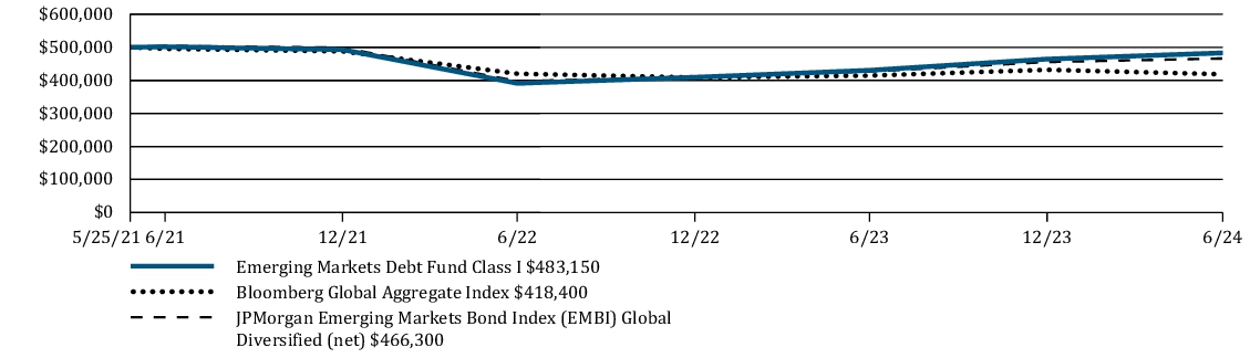 Fund Performance - Growth of 10K