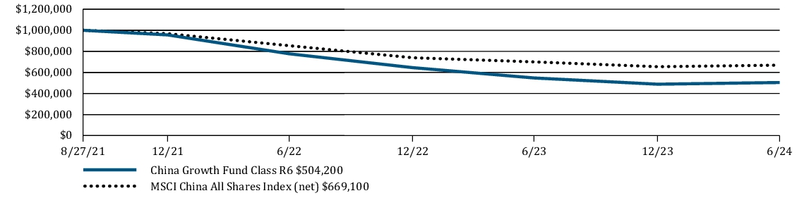 Fund Performance - Growth of 10K