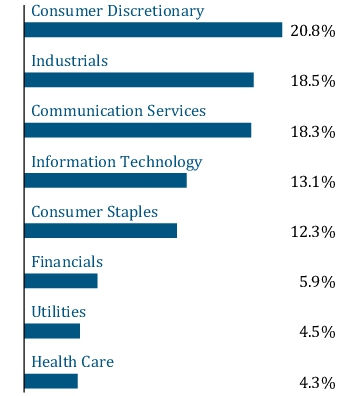 Graphical Representation - Allocation 1 Chart