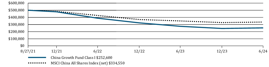 Fund Performance - Growth of 10K