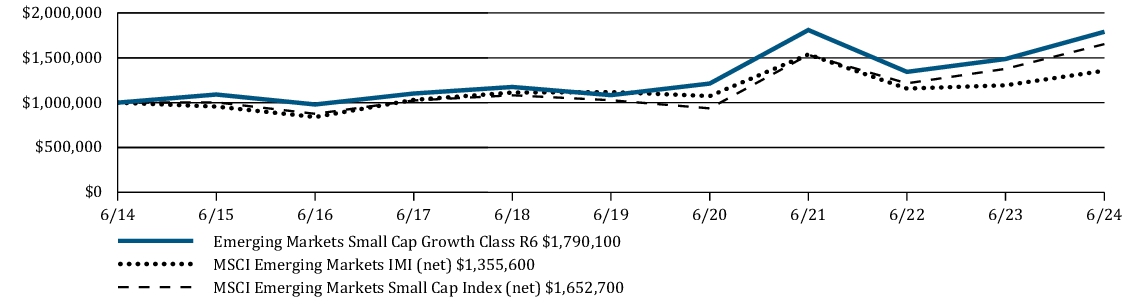 Fund Performance - Growth of 10K