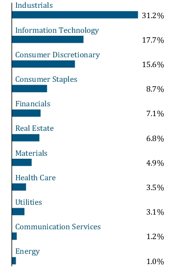 Graphical Representation - Allocation 1 Chart