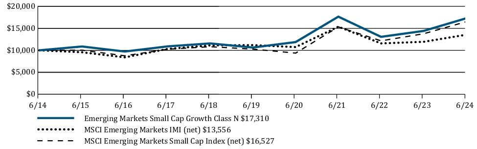 Fund Performance - Growth of 10K