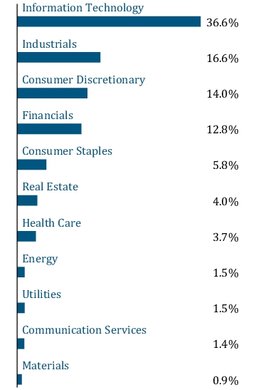 Graphical Representation - Allocation 1 Chart