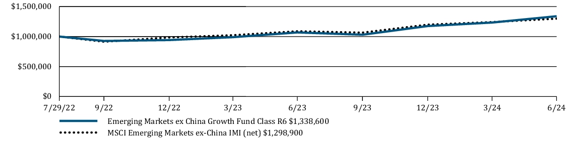 Fund Performance - Growth of 10K