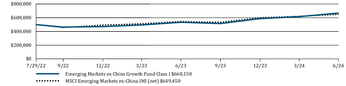 Fund Performance - Growth of 10K