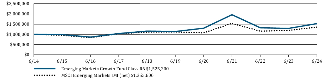 Fund Performance - Growth of 10K