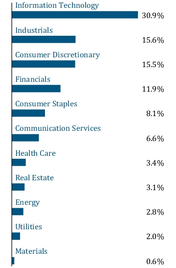 Graphical Representation - Allocation 1 Chart