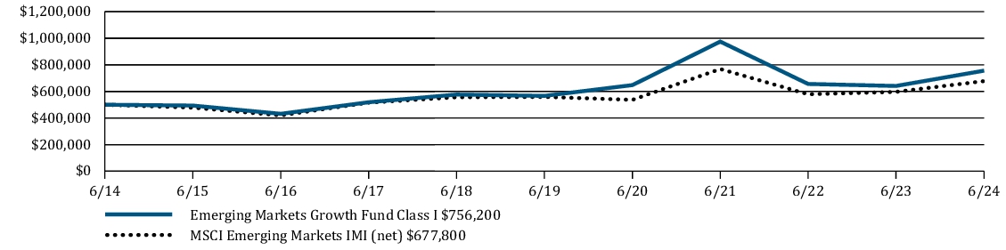 Fund Performance - Growth of 10K