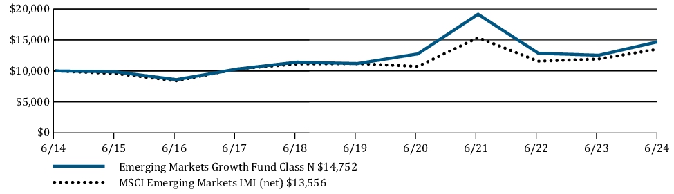 Fund Performance - Growth of 10K