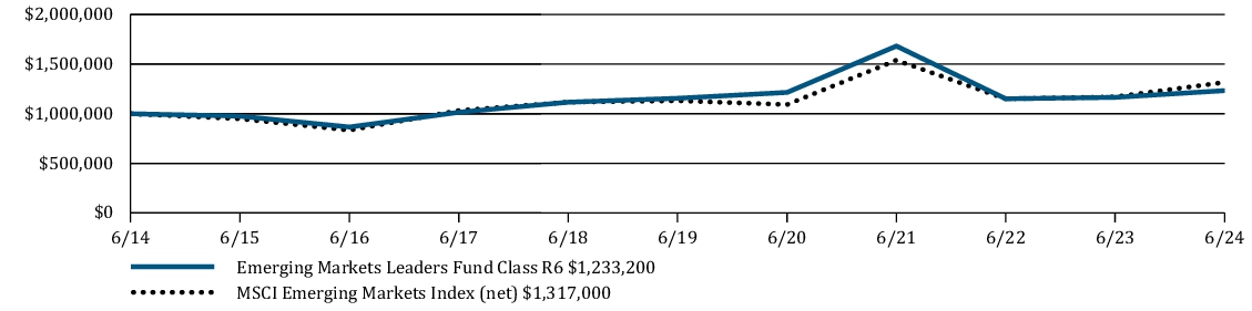 Fund Performance - Growth of 10K