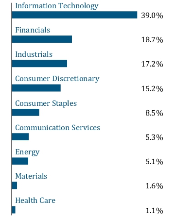 Graphical Representation - Allocation 1 Chart