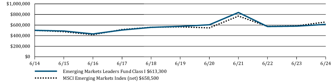 Fund Performance - Growth of 10K