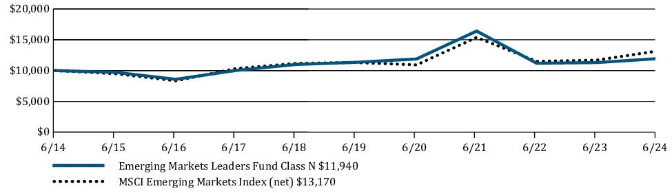 Fund Performance - Growth of 10K