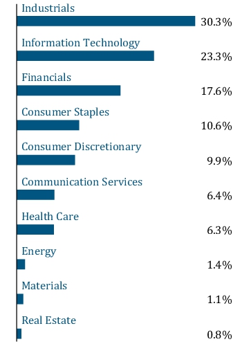 Graphical Representation - Allocation 1 Chart