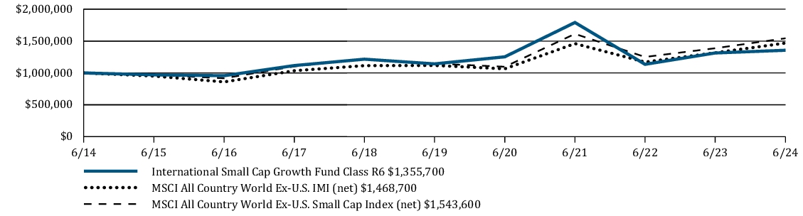 Fund Performance - Growth of 10K