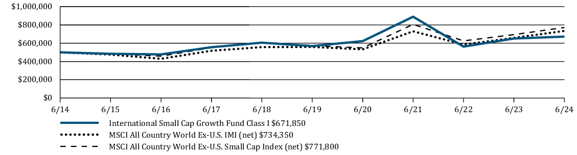 Fund Performance - Growth of 10K