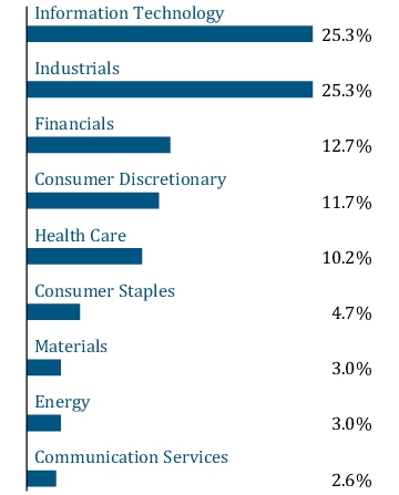 Graphical Representation - Allocation 1 Chart