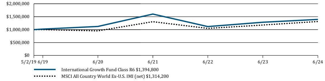 Fund Performance - Growth of 10K