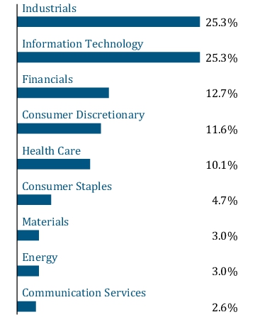 Graphical Representation - Allocation 1 Chart