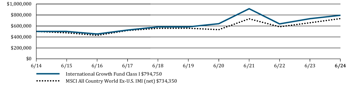 Fund Performance - Growth of 10K