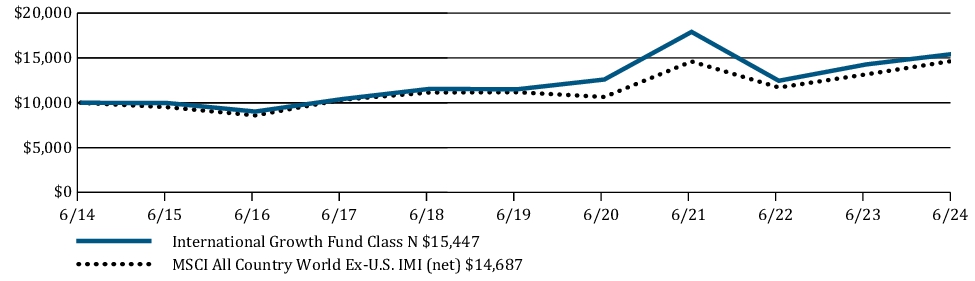 Fund Performance - Growth of 10K