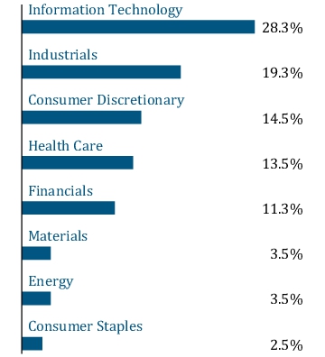 Graphical Representation - Allocation 1 Chart