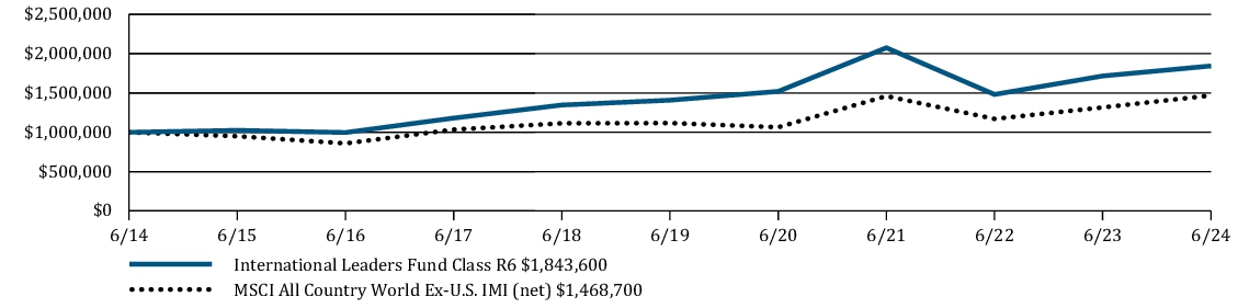 Fund Performance - Growth of 10K