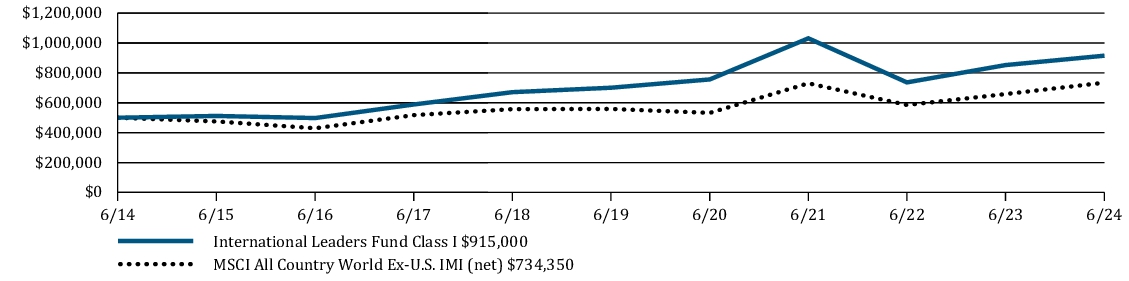 Fund Performance - Growth of 10K