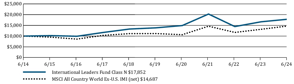 Fund Performance - Growth of 10K