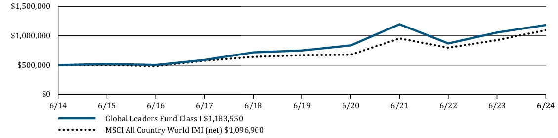 Fund Performance - Growth of 10K