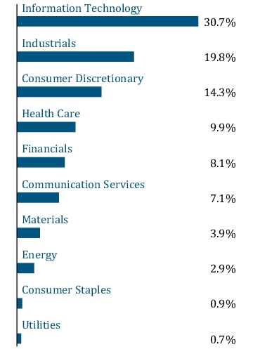 Graphical Representation - Allocation 1 Chart