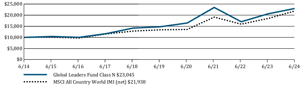 Fund Performance - Growth of 10K