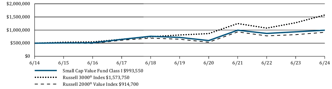 Fund Performance - Growth of 10K