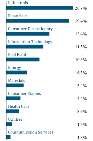 Graphical Representation - Allocation 1 Chart