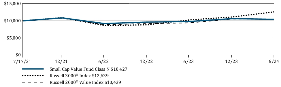 Fund Performance - Growth of 10K