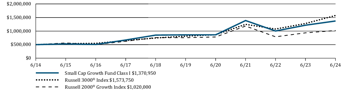 Fund Performance - Growth of 10K