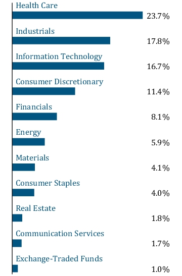 Graphical Representation - Allocation 1 Chart