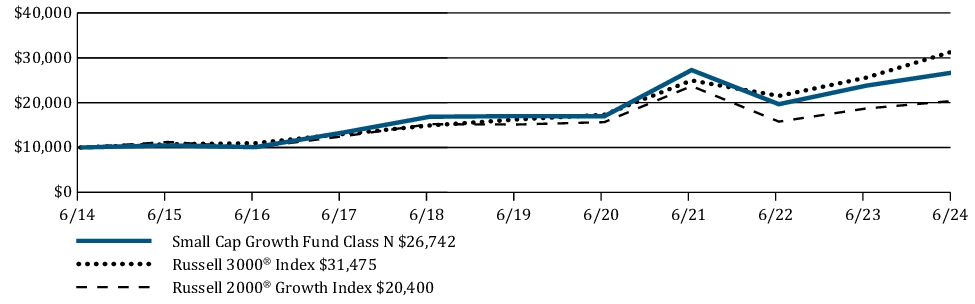 Fund Performance - Growth of 10K