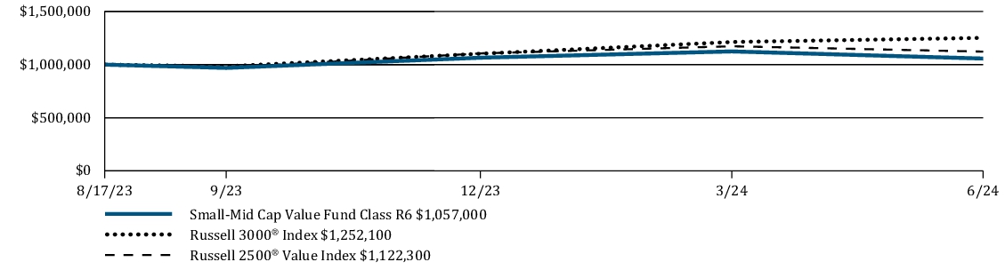 Fund Performance - Growth of 10K