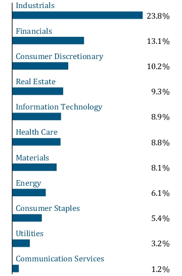 Graphical Representation - Allocation 1 Chart