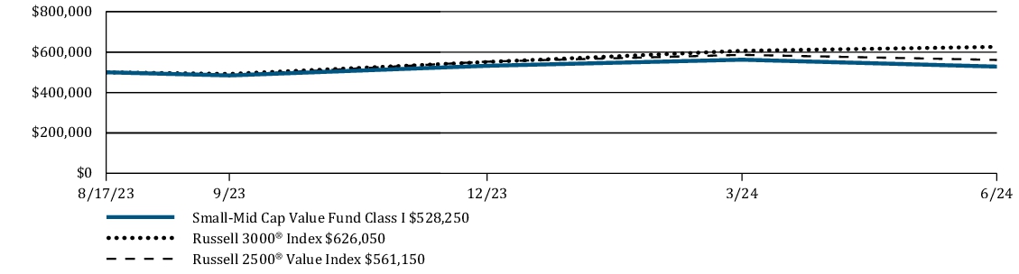 Fund Performance - Growth of 10K