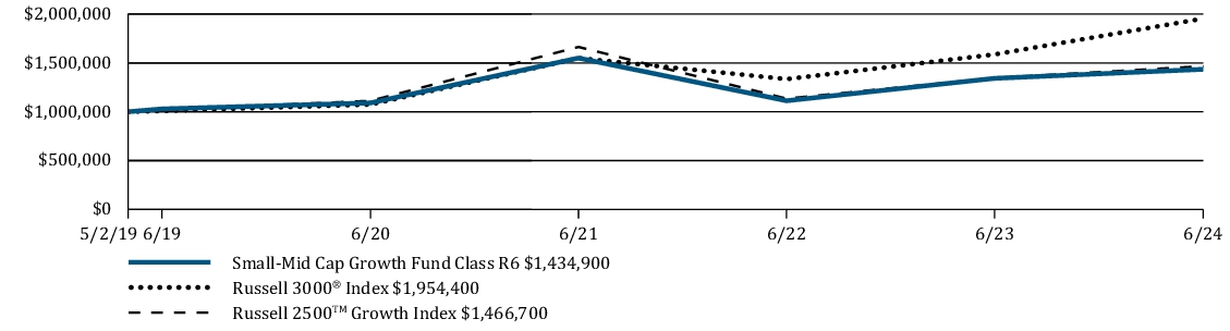 Fund Performance - Growth of 10K