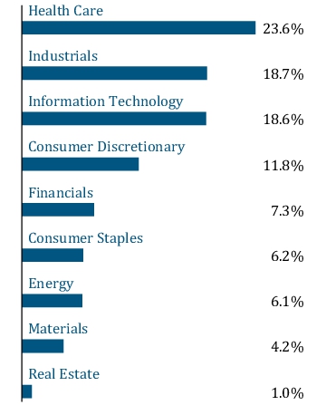 Graphical Representation - Allocation 1 Chart